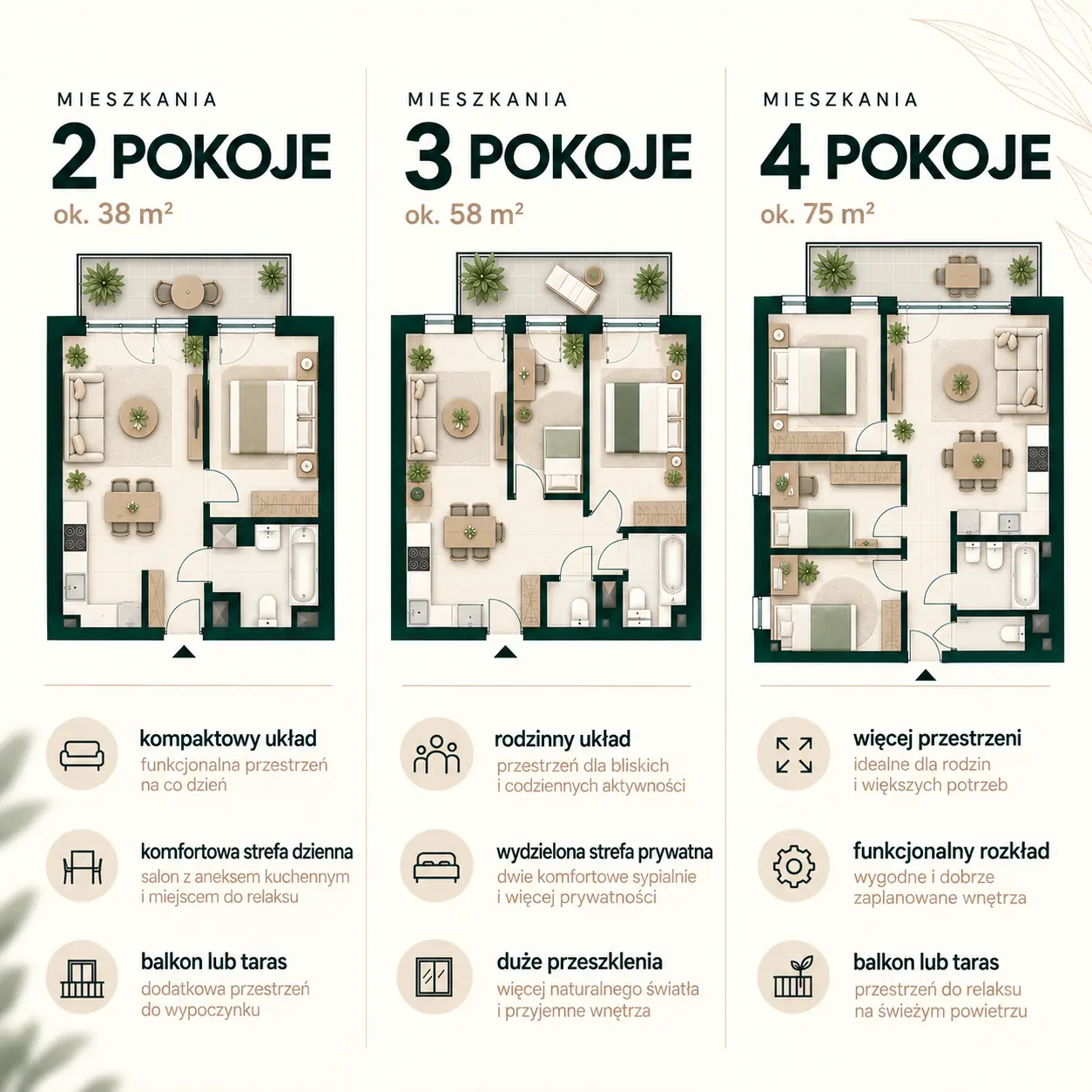 Poglądowe układy mieszkań: 2 pokoje około 38 m² — kompaktowy układ, komfortowa strefa dzienna, balkon lub taras; 3 pokoje około 58 m² — rodzinny układ, wydzielona strefa prywatna, duże przeszklenia; 4 pokoje około 75 m² — więcej przestrzeni, funkcjonalny rozkład, balkon lub taras